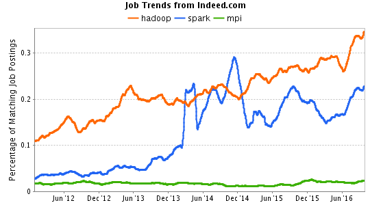 Job Trends