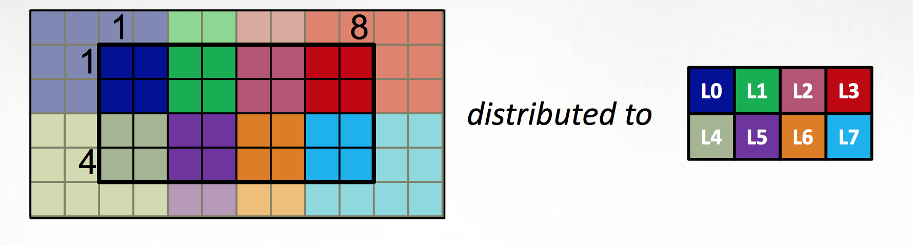 Block Distribution