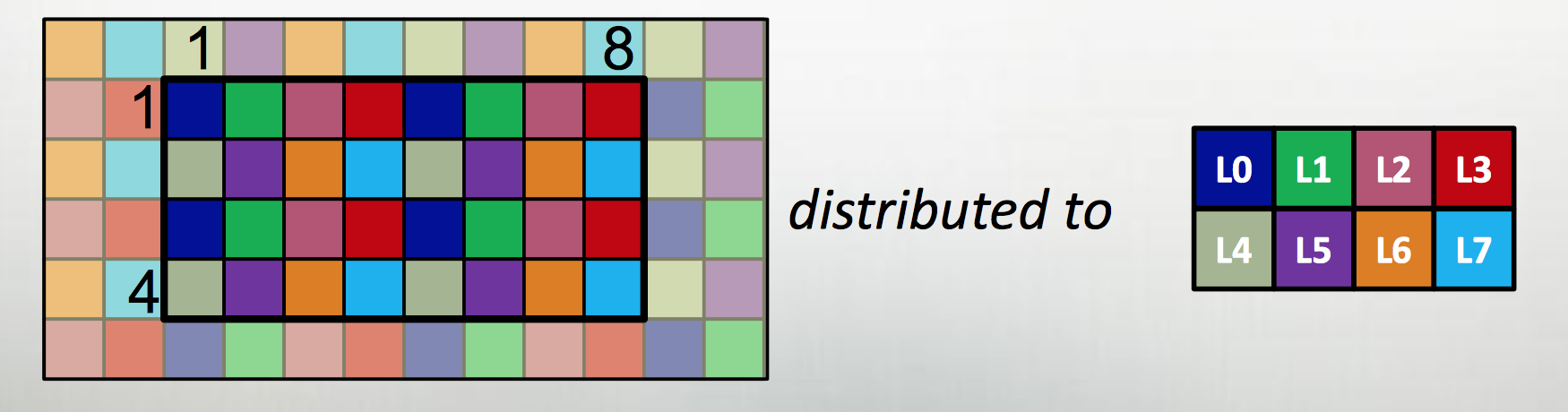 Block Distribution
